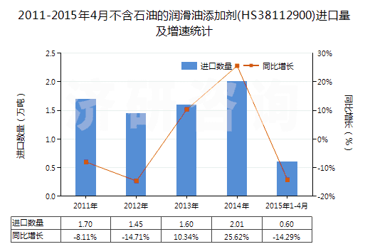 2011-2015年4月不含石油的潤滑油添加劑(HS38112900)進(jìn)口量及增速統(tǒng)計